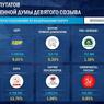 "Справедливая Россия" каким-то чудом преодолела пятипроцентный барьер и попадает в Госдуму